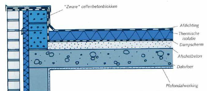 Aansluiting plat dak