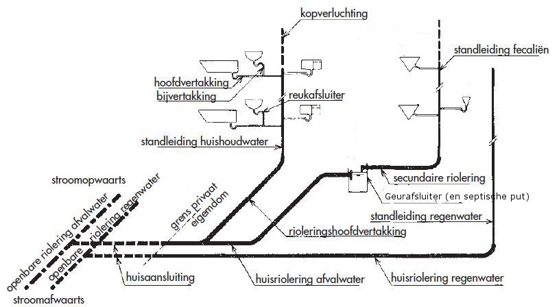 Schema afvoerbuizen in het huis