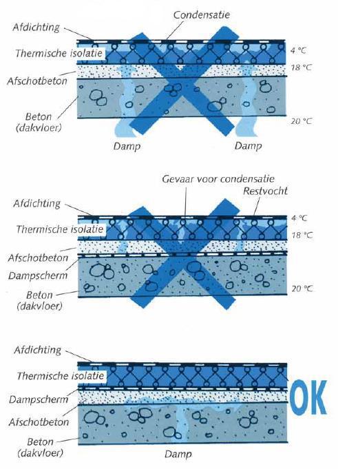 Dampscherm plat dak