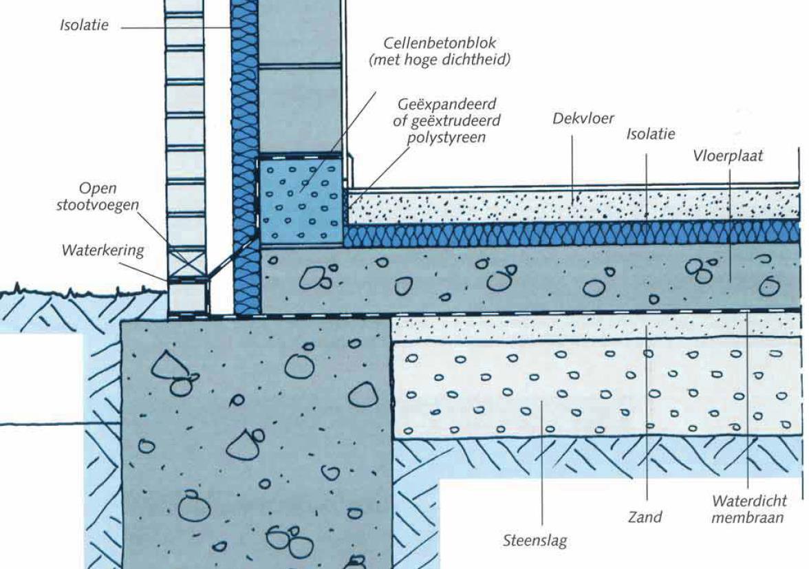 Fundering tot vloerplaat