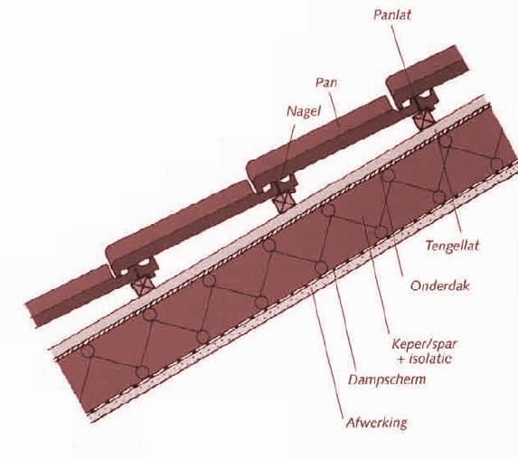 Dakpannen plaatsen