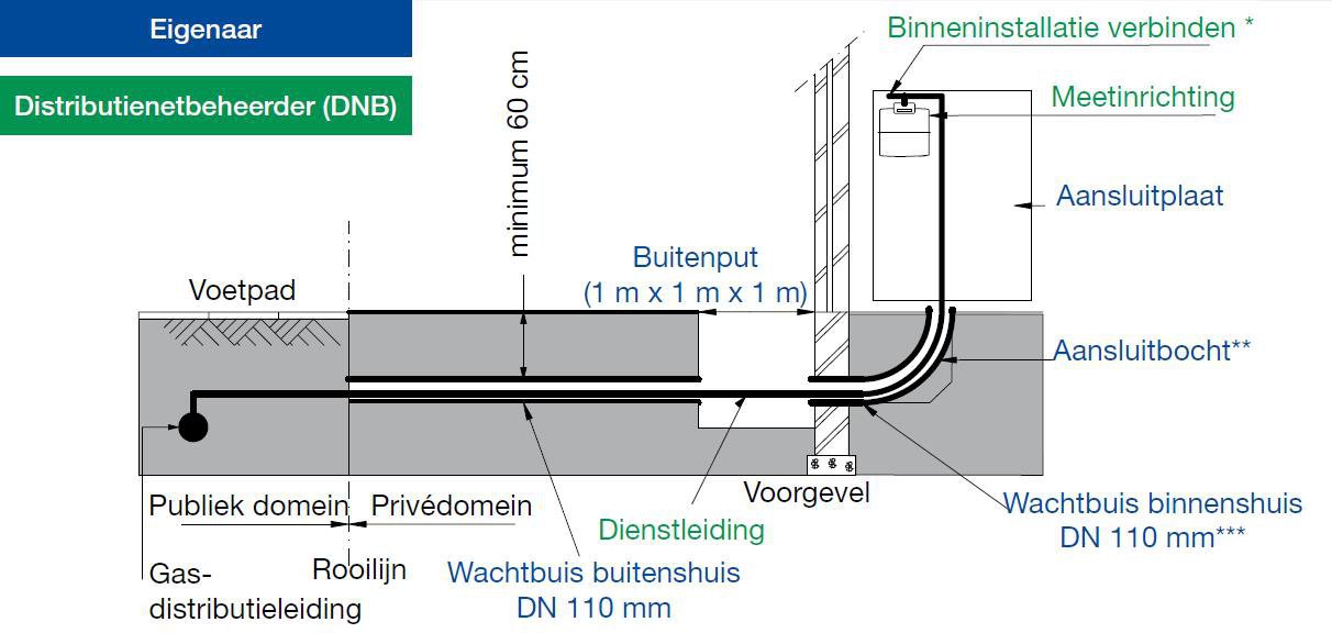 Nutsleiding doorvoer bocht installatie