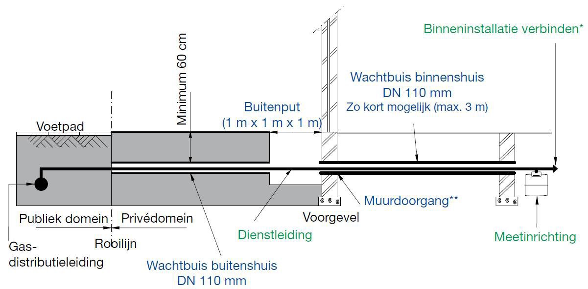 Nutsleiding Doorvoer Kelder