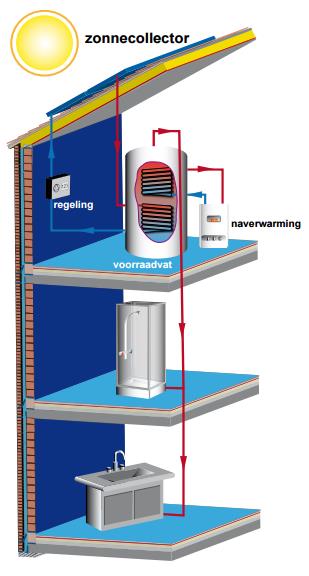 Zonne boiler werking