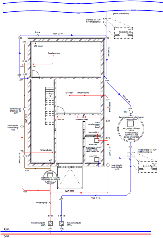 Schema: Samenvatting gescheiden rioleringsstelsel